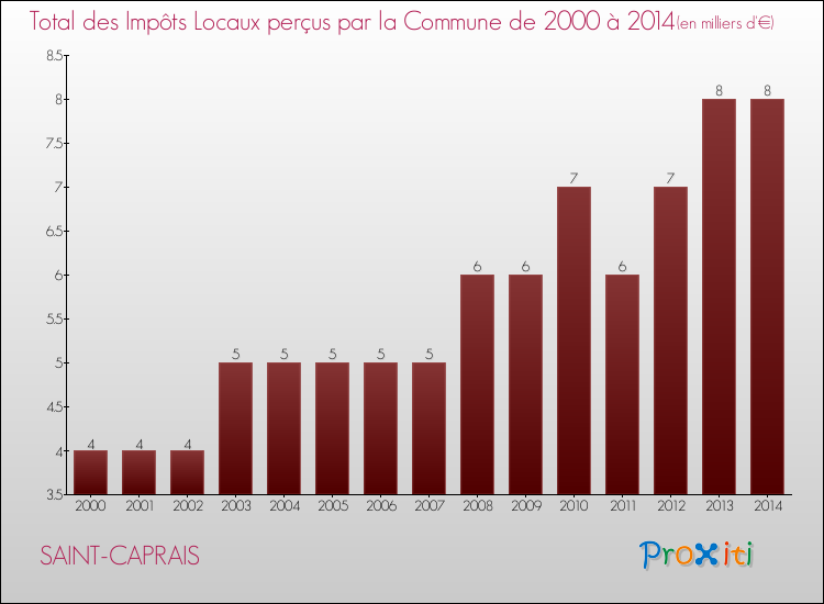 Evolution des Impôts Locaux pour la commune de SAINT-CAPRAIS de 2000 à 2014 Evolution des Impôts Locaux pour SAINT-CAPRAIS de 2000 à 2014
