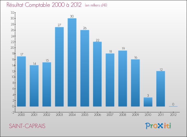 Evolution du résultat comptable pour la commune de SAINT-CAPRAIS de 2000 à 2012 Evolution du résultat comptable pour SAINT-CAPRAIS de 2000 à 2012