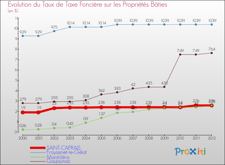 Evolution du taux de la taxe foncière sur le bati pour SAINT-CAPRAIS et les communes proches de 2000 à 2012 Comparaison des taux de taxe foncière sur le bati pour SAINT-CAPRAIS et les communes voisines de 2000 à 2012