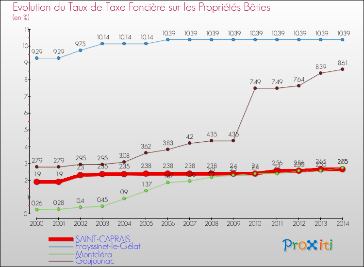 Evolution du taux de la taxe foncière sur le bati pour SAINT-CAPRAIS et les communes proches de 2000 à 2014 Comparaison des taux de taxe foncière sur le bati pour SAINT-CAPRAIS et les communes voisines de 2000 à 2014