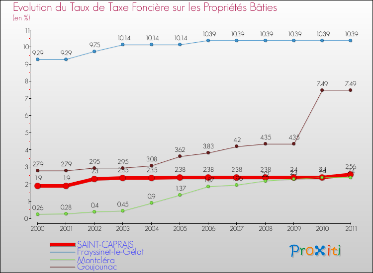 Evolution du taux de la taxe foncière sur le bati pour SAINT-CAPRAIS et les communes proches Comparaison des taux de taxe foncière sur le bati pour SAINT-CAPRAIS et les communes voisines
