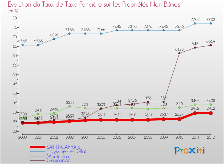 Evolution du taux de la taxe foncière sur les immeubles et terrains non batis pour SAINT-CAPRAIS et les communes proches de 2000 à 2012 Comparaison des taux de la taxe foncière sur les immeubles et terrains non batis pour SAINT-CAPRAIS et les communes voisines de 2000 à 2012