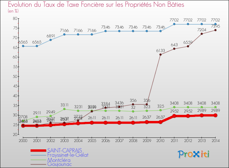 Evolution du taux de la taxe foncière sur les immeubles et terrains non batis pour SAINT-CAPRAIS et les communes proches de 2000 à 2014 Comparaison des taux de la taxe foncière sur les immeubles et terrains non batis pour SAINT-CAPRAIS et les communes voisines de 2000 à 2014