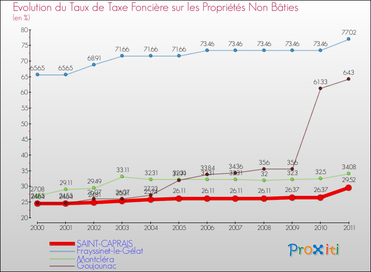 Evolution du taux de la taxe foncière sur les immeubles et terrains non batis pour SAINT-CAPRAIS et les communes proches Comparaison des taux de la taxe foncière sur les immeubles et terrains non batis pour SAINT-CAPRAIS et les communes voisines