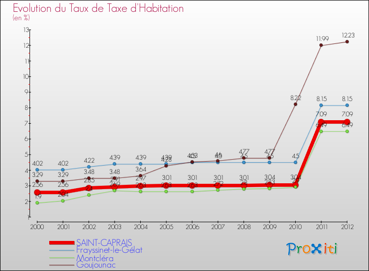 Evolution du taux de la taxe d'habitation pour SAINT-CAPRAIS et les communes proches Comparaison des taux de la taxe d'habitation pour SAINT-CAPRAIS et les communes voisines