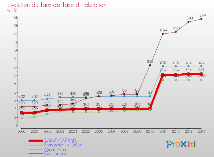 Evolution du taux de la taxe d'habitation pour SAINT-CAPRAIS et les communes proches de 2000 à 2014 Comparaison des taux de la taxe d'habitation pour SAINT-CAPRAIS et les communes voisines de 2000 à 2014