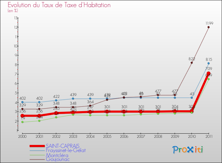 Evolution du taux de la taxe d'habitation pour SAINT-CAPRAIS et les communes proches Comparaison des taux de la taxe d'habitation pour SAINT-CAPRAIS et les communes voisines