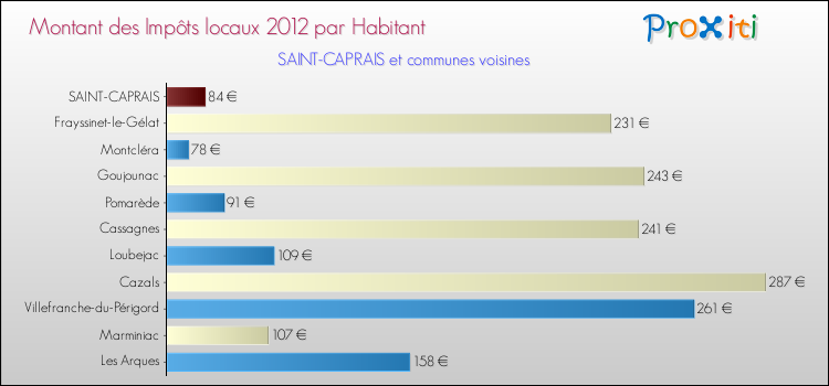 Montant des impôts locaux par Habitant pour SAINT-CAPRAIS et les communes proches Comparaison des impôts locaux par habitant pour SAINT-CAPRAIS et les communes voisines