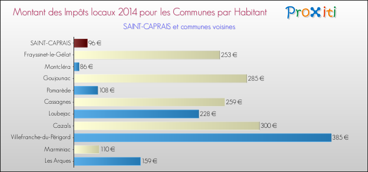 Montant des impôts locaux par Habitant pour SAINT-CAPRAIS et les communes proches en 2014 Comparaison des impôts locaux par habitant pour SAINT-CAPRAIS et les communes voisines en 2014