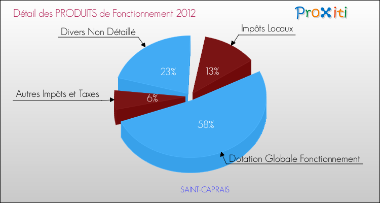 Décomposition du Budget de Fonctionnement 2012 de la commune de SAINT-CAPRAIS Budget de Fonctionnement 2012 pour la commune de SAINT-CAPRAIS
