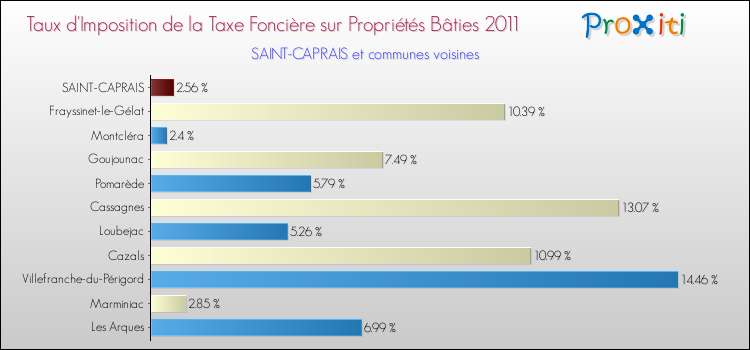 Taux d'imposition de la taxe foncière sur le bati 2011 pour SAINT-CAPRAIS et les communes proches Comparaison des taux d'imposition de la taxe foncière sur le bati 2011 pour SAINT-CAPRAIS et les communes voisines