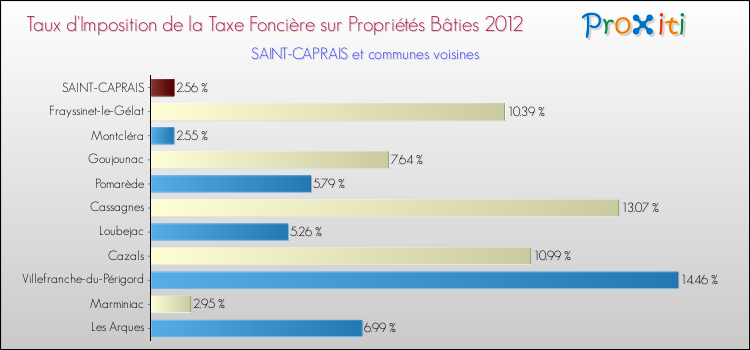 Taux d'imposition de la taxe foncière sur le bati 2012 pour SAINT-CAPRAIS et les communes proches Comparaison des taux d'imposition de la taxe foncière sur le bati 2012 pour SAINT-CAPRAIS et les communes voisines
