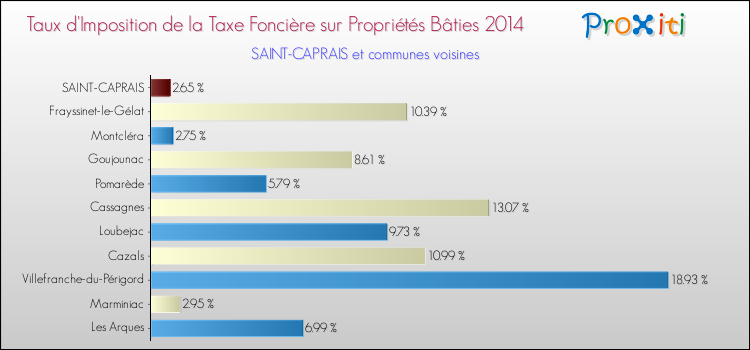 Taux d'imposition de la taxe foncière sur le bati 2014 pour SAINT-CAPRAIS et les communes proches Comparaison des taux d'imposition de la taxe foncière sur le bati 2014 pour SAINT-CAPRAIS et les communes voisines