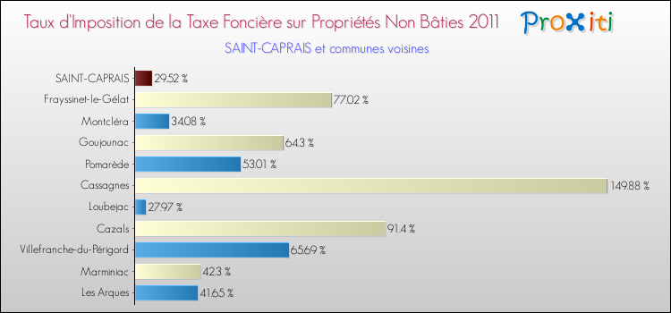 Taux d'imposition de la taxe foncière sur les immeubles et terrains non batis 2011 pour SAINT-CAPRAIS et les communes proches Comparaison des taux d'imposition de la taxe foncière sur les immeubles et terrains non batis 2011 pour SAINT-CAPRAIS et les communes voisines