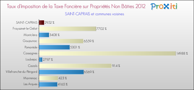 Taux d'imposition de la taxe foncière sur les immeubles et terrains non batis 2012 pour SAINT-CAPRAIS et les communes proches Comparaison des taux d'imposition de la taxe foncière sur les immeubles et terrains non batis 2012 pour SAINT-CAPRAIS et les communes voisines