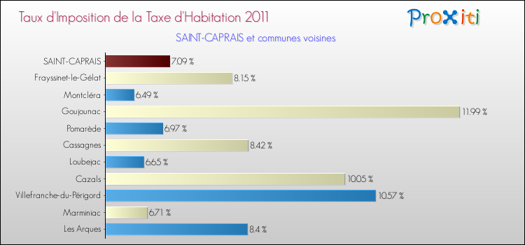 Taux d'imposition de la taxe d'habitation 2011 pour SAINT-CAPRAIS et les communes proches Comparaison des taux d'imposition de la taxe d'habitation 2011 pour SAINT-CAPRAIS et les communes voisines