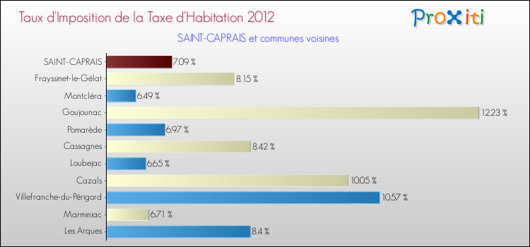 Taux d'imposition de la taxe d'habitation 2012 pour SAINT-CAPRAIS et les communes proches Comparaison des taux d'imposition de la taxe d'habitation 2012 pour SAINT-CAPRAIS et les communes voisines