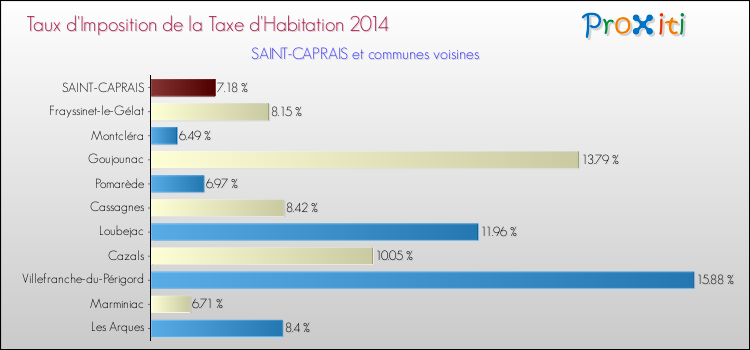 Taux d'imposition de la taxe d'habitation 2014 pour SAINT-CAPRAIS et les communes proches Comparaison des taux d'imposition de la taxe d'habitation 2014 pour SAINT-CAPRAIS et les communes voisines