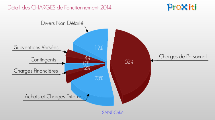 Décomposition des Charges de Fonctionnement 2014 de la commune de SAINT-CéRé Charges de Fonctionnement 2014 pour la commune de SAINT-CéRé