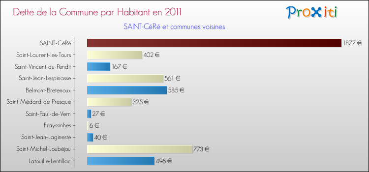 Dette par habitant de la commune en 2011 pour SAINT-CéRé et les communes proches Comparaison de la dette par habitant de la commune en 2011 pour SAINT-CéRé et les communes voisines