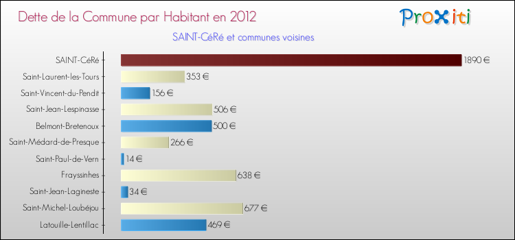 Dette par habitant de la commune en 2012 pour SAINT-CéRé et les communes proches Comparaison de la dette par habitant de la commune en 2012 pour SAINT-CéRé et les communes voisines