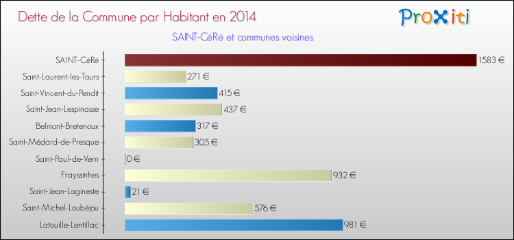 Dette par habitant de la commune en 2014 pour SAINT-CéRé et les communes proches Comparaison de la dette par habitant de la commune en 2014 pour SAINT-CéRé et les communes voisines