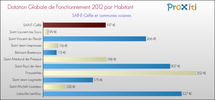 Montant des dotations globales de fonctionnement DGF par Habitant pour SAINT-CéRé et les communes proches Comparaison des des dotations globales de fonctionnement DGF par habitant pour SAINT-CéRé et les communes voisines