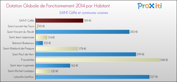 Montant des dotations globales de fonctionnement DGF par Habitant pour SAINT-CéRé et les communes proches en 2014. Comparaison des des dotations globales de fonctionnement DGF par habitant pour SAINT-CéRé et les communes voisines en 2014.