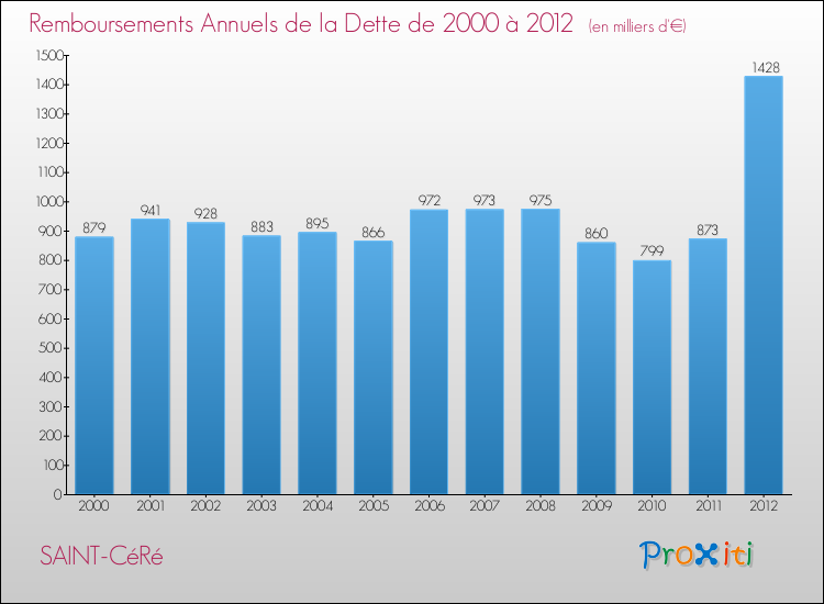 Evolution de l'annuité de la dette pour la commune de SAINT-CéRé de 2000 à 2012 Annuités de la dette pour SAINT-CéRé de 2000 à 2012