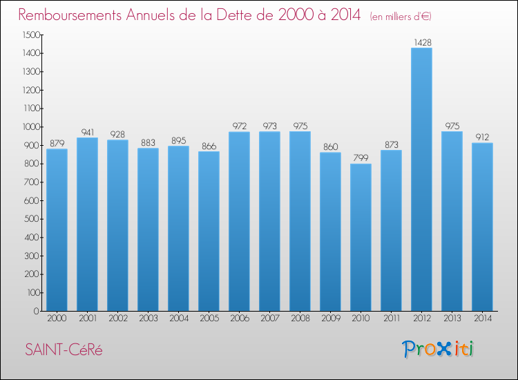 Evolution de l'annuité de la dette pour la commune de SAINT-CéRé de 2000 à 2014 Annuités de la dette pour SAINT-CéRé de 2000 à 2014