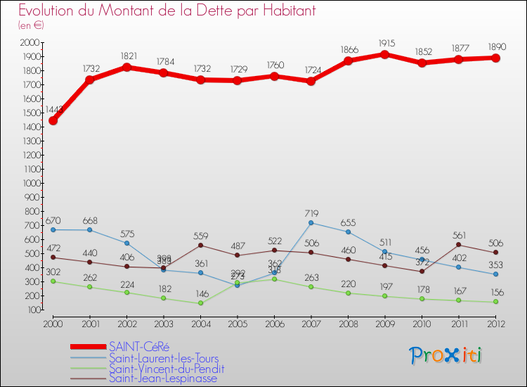 Evolution de la dette par habitant pour la commune de SAINT-CéRé et les communes proches de 2000 à 2012 Comparaison de la dette par habitant pour SAINT-CéRé et les communes voisines de 2000 à 2012
