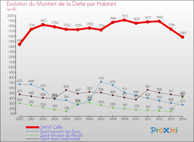 Evolution de la dette par habitant pour la commune de SAINT-CéRé et les communes proches de 2000 à 2014 Comparaison de la dette par habitant pour SAINT-CéRé et les communes voisines de 2000 à 2014
