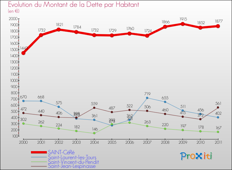 Evolution de la dette par habitant pour la commune de SAINT-CéRé et les communes proches Comparaison de la dette par habitant pour SAINT-CéRé et les communes voisines