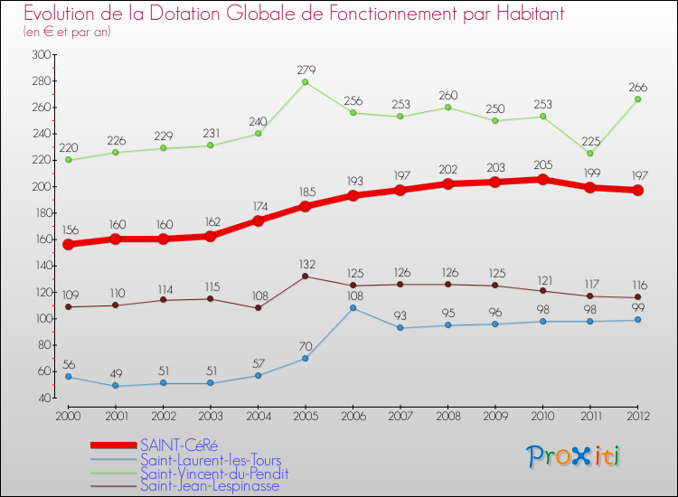Evolution et montant de la dotation globale de fonctionnement par Habitant pour SAINT-CéRé et les communes proches Comparaison des dotations globales de fonctionnement par habitant pour SAINT-CéRé et les communes voisines