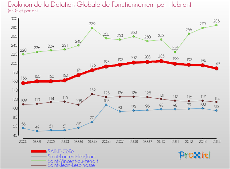 Evolution et montant de la dotation globale de fonctionnement par Habitant pour SAINT-CéRé et les communes proches de 2000 à 2014. Comparaison des dotations globales de fonctionnement par habitant pour SAINT-CéRé et les communes voisines de 2000 à 2014.