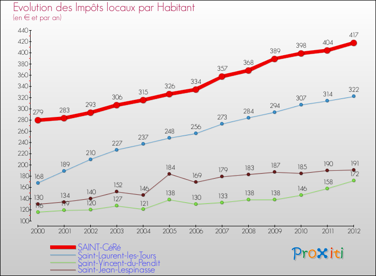 Evolution et montant des impôts locaux par Habitant pour SAINT-CéRé et les communes proches Comparaison des impôts locaux par habitant pour SAINT-CéRé et les communes voisines