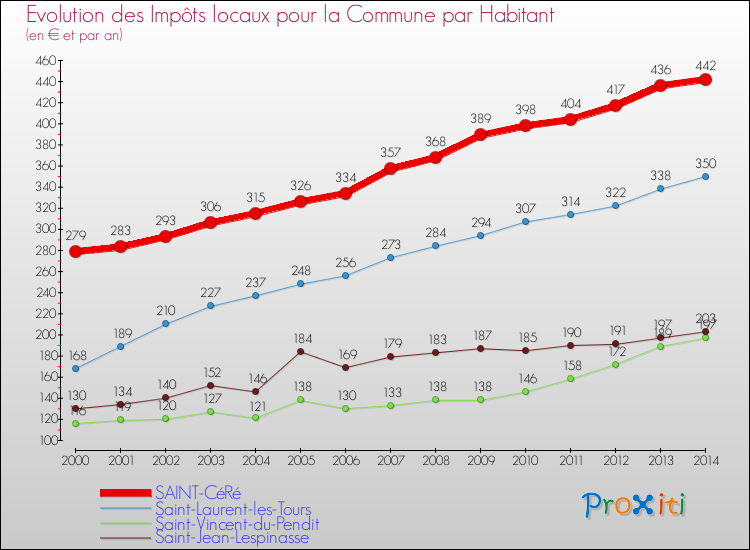Evolution et montant des impôts locaux par Habitant pour SAINT-CéRé et les communes proches de 2000 à 2014 Comparaison des impôts locaux par habitant pour SAINT-CéRé et les communes voisines de 2000 à 2014