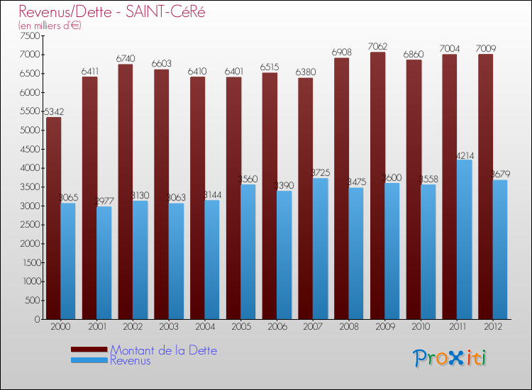 Evolution comparée de la dette et des revenus pour la commune de SAINT-CéRé de 2000 à 2012 Comparaison de la dette et des revenus pour SAINT-CéRé de 2000 à 2012