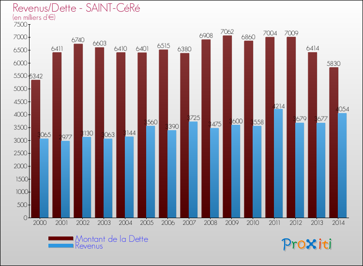 Evolution comparée de la dette et des revenus pour la commune de SAINT-CéRé de 2000 à 2014 Comparaison de la dette et des revenus pour SAINT-CéRé de 2000 à 2014