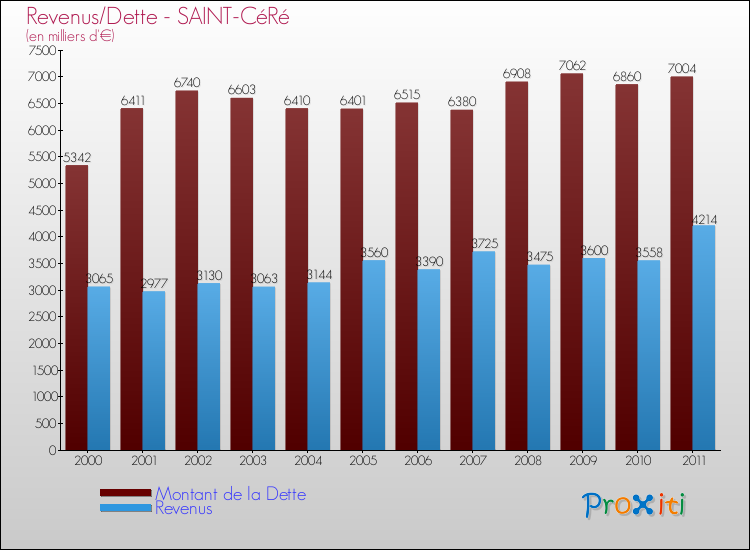 Evolution comparée de la dette et des revenus pour la commune de SAINT-CéRé de 2000 à 2011 Comparaison de la dette et des revenus pour SAINT-CéRé de 2000 à 2011