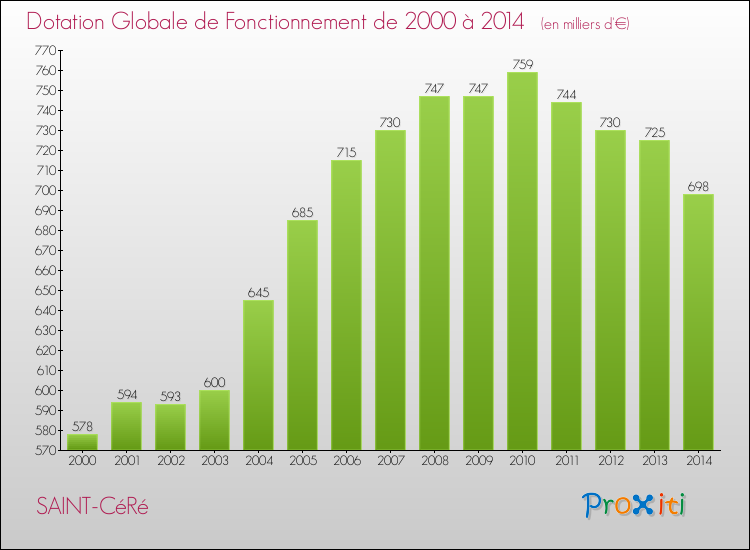 Evolution du montant de la Dotation Globale de Fonctionnement pour la commune de SAINT-CéRé de 2000 à 2014 Evolution du montant de la Dotation Globale de Fonctionnement pour SAINT-CéRé de 2000 à 2014