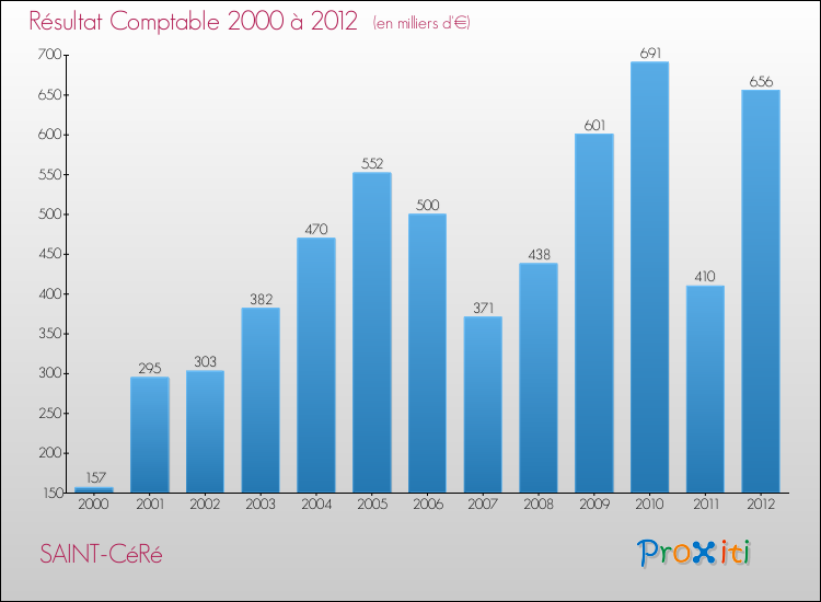 Evolution du résultat comptable pour la commune de SAINT-CéRé de 2000 à 2012 Evolution du résultat comptable pour SAINT-CéRé de 2000 à 2012