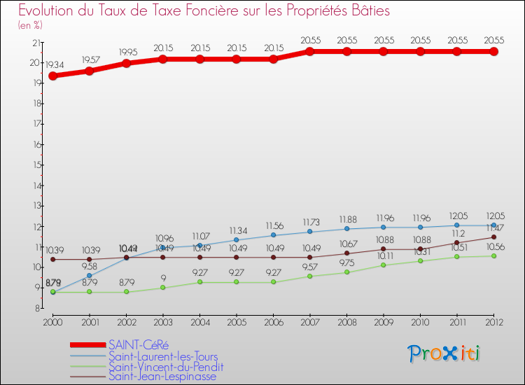 Evolution du taux de la taxe foncière sur le bati pour SAINT-CéRé et les communes proches de 2000 à 2012 Comparaison des taux de taxe foncière sur le bati pour SAINT-CéRé et les communes voisines de 2000 à 2012
