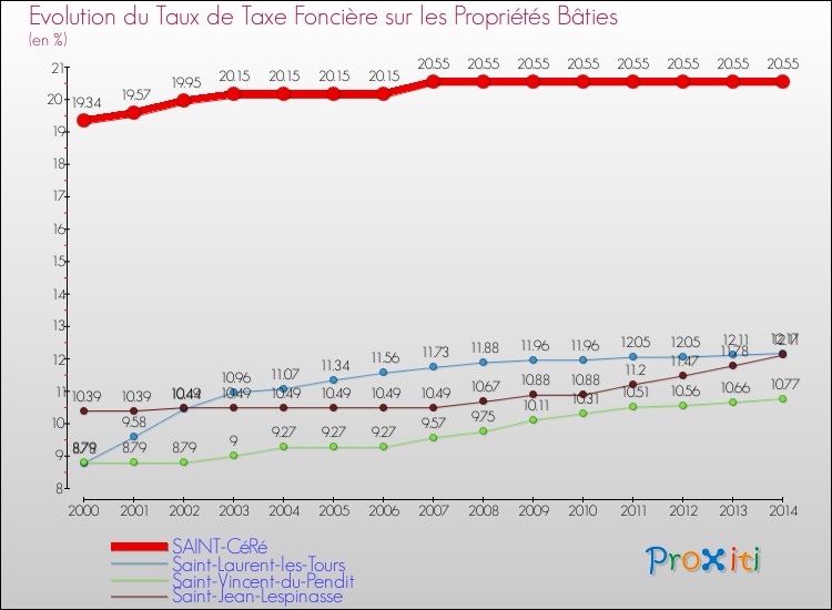 Evolution du taux de la taxe foncière sur le bati pour SAINT-CéRé et les communes proches de 2000 à 2014 Comparaison des taux de taxe foncière sur le bati pour SAINT-CéRé et les communes voisines de 2000 à 2014