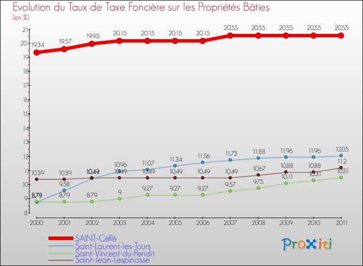 Evolution du taux de la taxe foncière sur le bati pour SAINT-CéRé et les communes proches Comparaison des taux de taxe foncière sur le bati pour SAINT-CéRé et les communes voisines