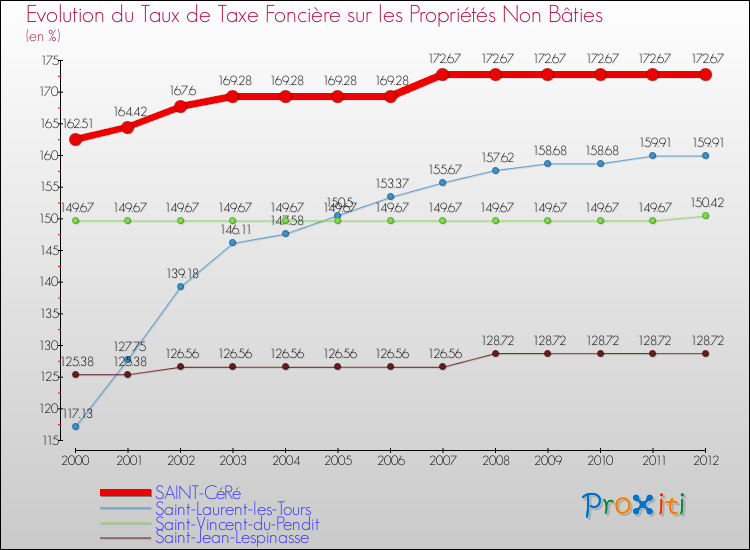 Evolution du taux de la taxe foncière sur les immeubles et terrains non batis pour SAINT-CéRé et les communes proches de 2000 à 2012 Comparaison des taux de la taxe foncière sur les immeubles et terrains non batis pour SAINT-CéRé et les communes voisines de 2000 à 2012