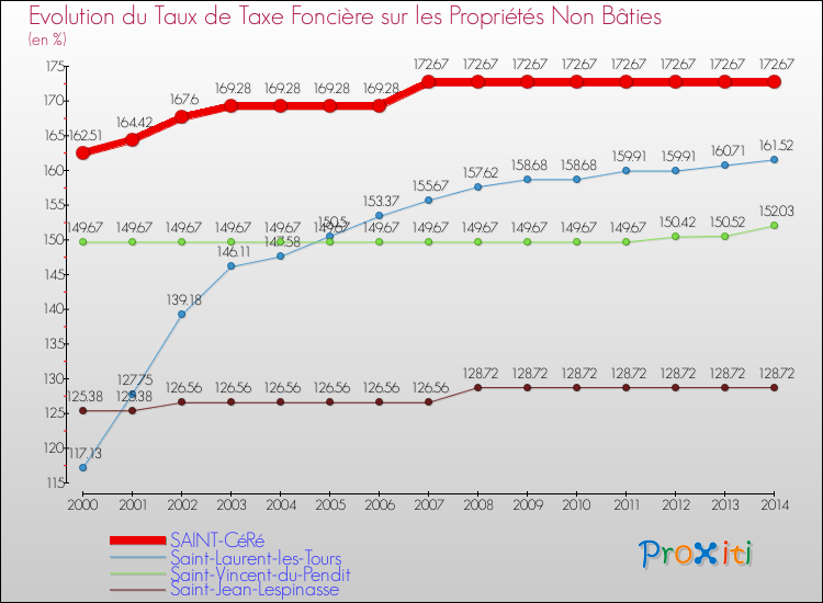 Evolution du taux de la taxe foncière sur les immeubles et terrains non batis pour SAINT-CéRé et les communes proches de 2000 à 2014 Comparaison des taux de la taxe foncière sur les immeubles et terrains non batis pour SAINT-CéRé et les communes voisines de 2000 à 2014