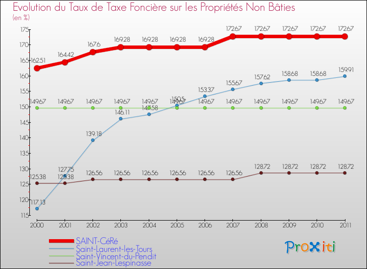 Evolution du taux de la taxe foncière sur les immeubles et terrains non batis pour SAINT-CéRé et les communes proches Comparaison des taux de la taxe foncière sur les immeubles et terrains non batis pour SAINT-CéRé et les communes voisines