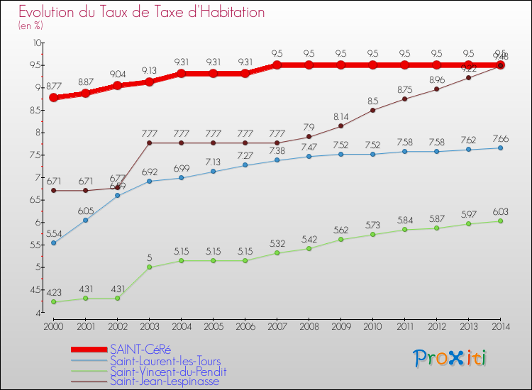 Evolution du taux de la taxe d'habitation pour SAINT-CéRé et les communes proches de 2000 à 2014 Comparaison des taux de la taxe d'habitation pour SAINT-CéRé et les communes voisines de 2000 à 2014