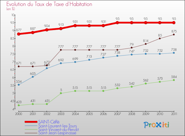 Evolution du taux de la taxe d'habitation pour SAINT-CéRé et les communes proches Comparaison des taux de la taxe d'habitation pour SAINT-CéRé et les communes voisines